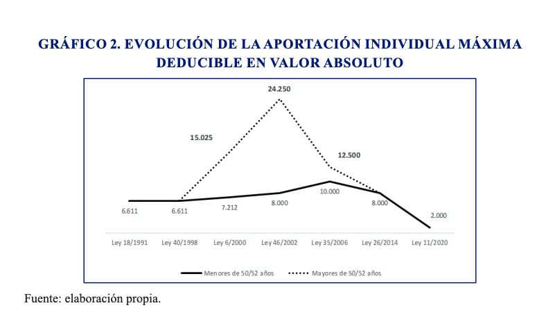 evolucion deduccion ahorro prevision