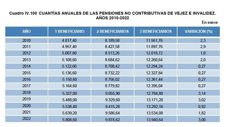 cuantias anuales no contributivas 2022 cuantias anuales no contributivas 2022