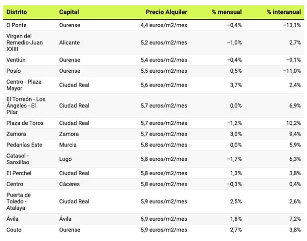 Los 15 distritos más baratos de España para alquilar una vivienda Los 15 distritos más baratos de España para alquilar una vivienda