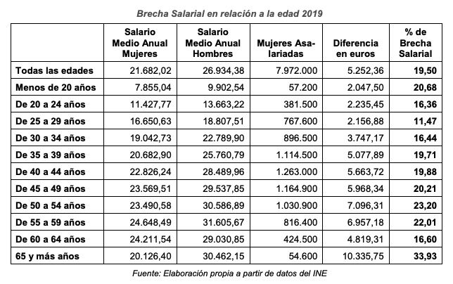 Brecha salarial Brecha salarial