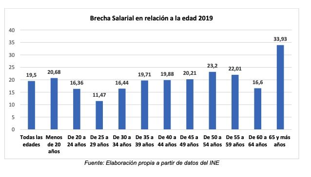 Brecha salarial Brecha salarial