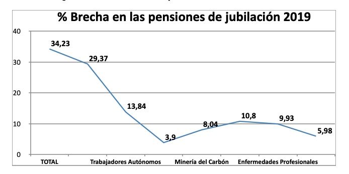 brecha pensiones jubilacion por regimenes informe ugt brecha pensiones jubilacion por regimenes informe ugt