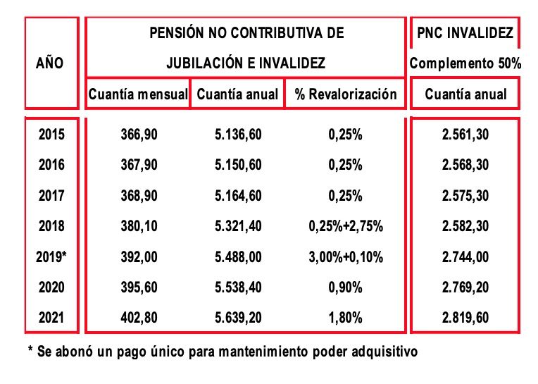 revalorizacion no contributivas desde 2015