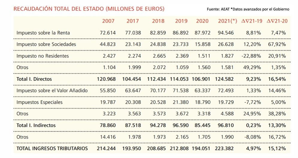 recaudación fiscal Estado, fuente Consejo Economistas recaudación fiscal Estado, fuente Consejo Economistas
