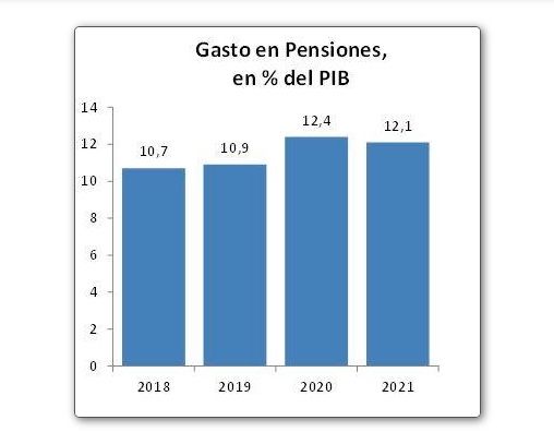 gasto pensiones según PIB gasto pensiones según PIB