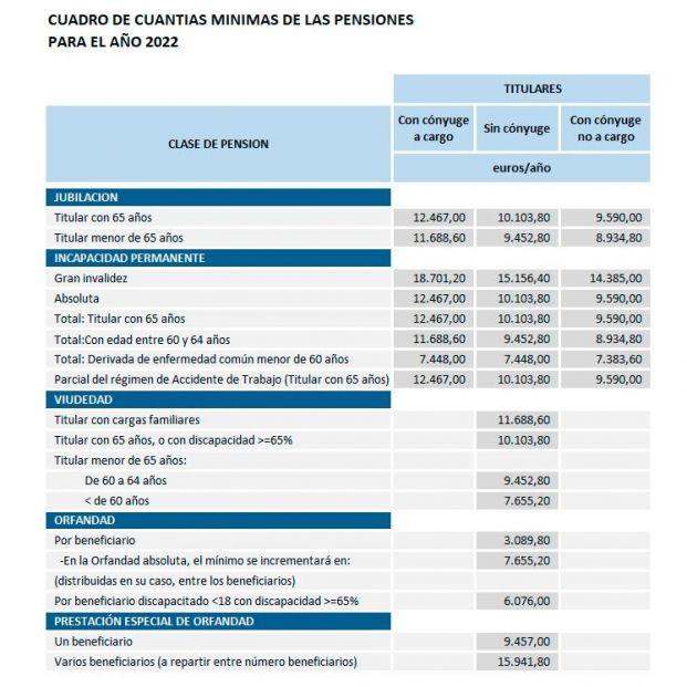 pensiones minimas 2022 pensiones minimas 2022