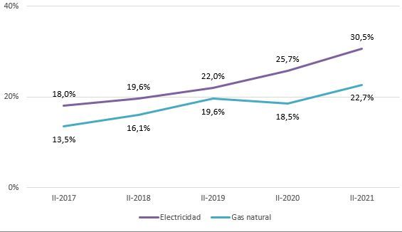 Ahorrar: misión imposible por culpa de facturas de luz y gas que nadie entiende Ahorrar: misión imposible por culpa de facturas de luz y gas que nadie entiende