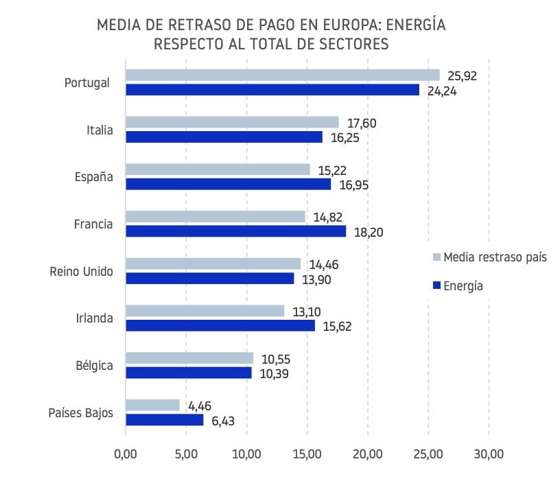Retrasos en los pagos de las empresas energéticas