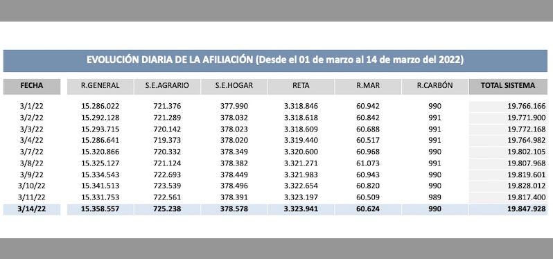 evolucion afiliacion pimera quincena marzo