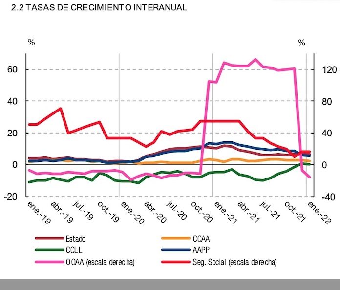 tasa crecimiento anual deuda SS