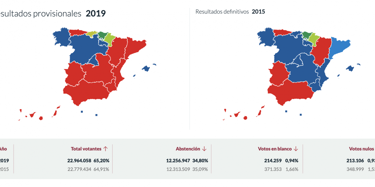Resultados Autonómicas Resultados Autonómicas