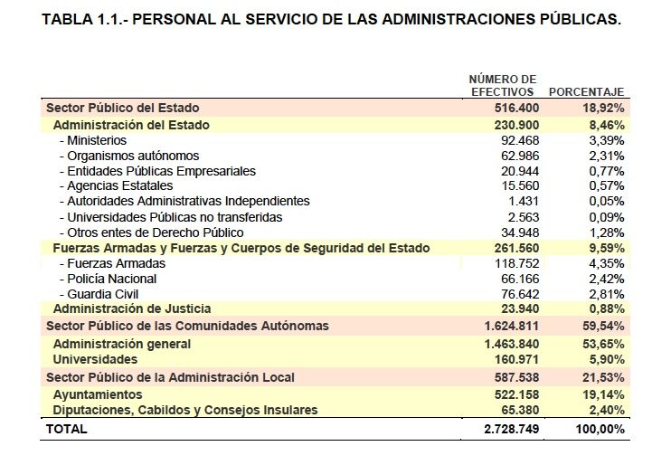 funcionarios totales 2,73 millones funcionarios totales 2,73 millones