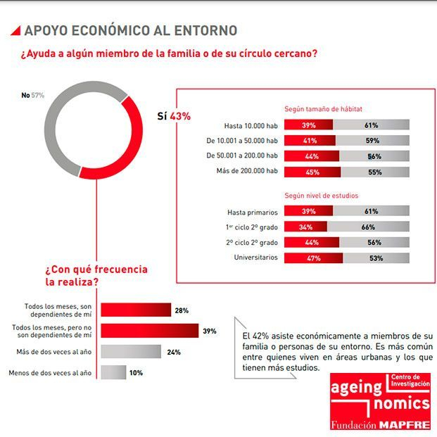 La crisis tras la pandemia y la guerra coloca a los mayores como sustento de la economía familiar. Imagen: Fundación Mapfre