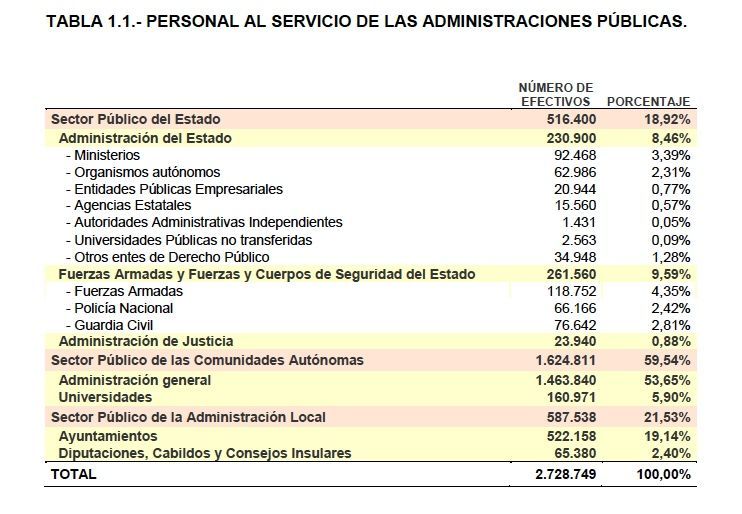 funcionarios totales 2 73 millones funcionarios totales 2 73 millones